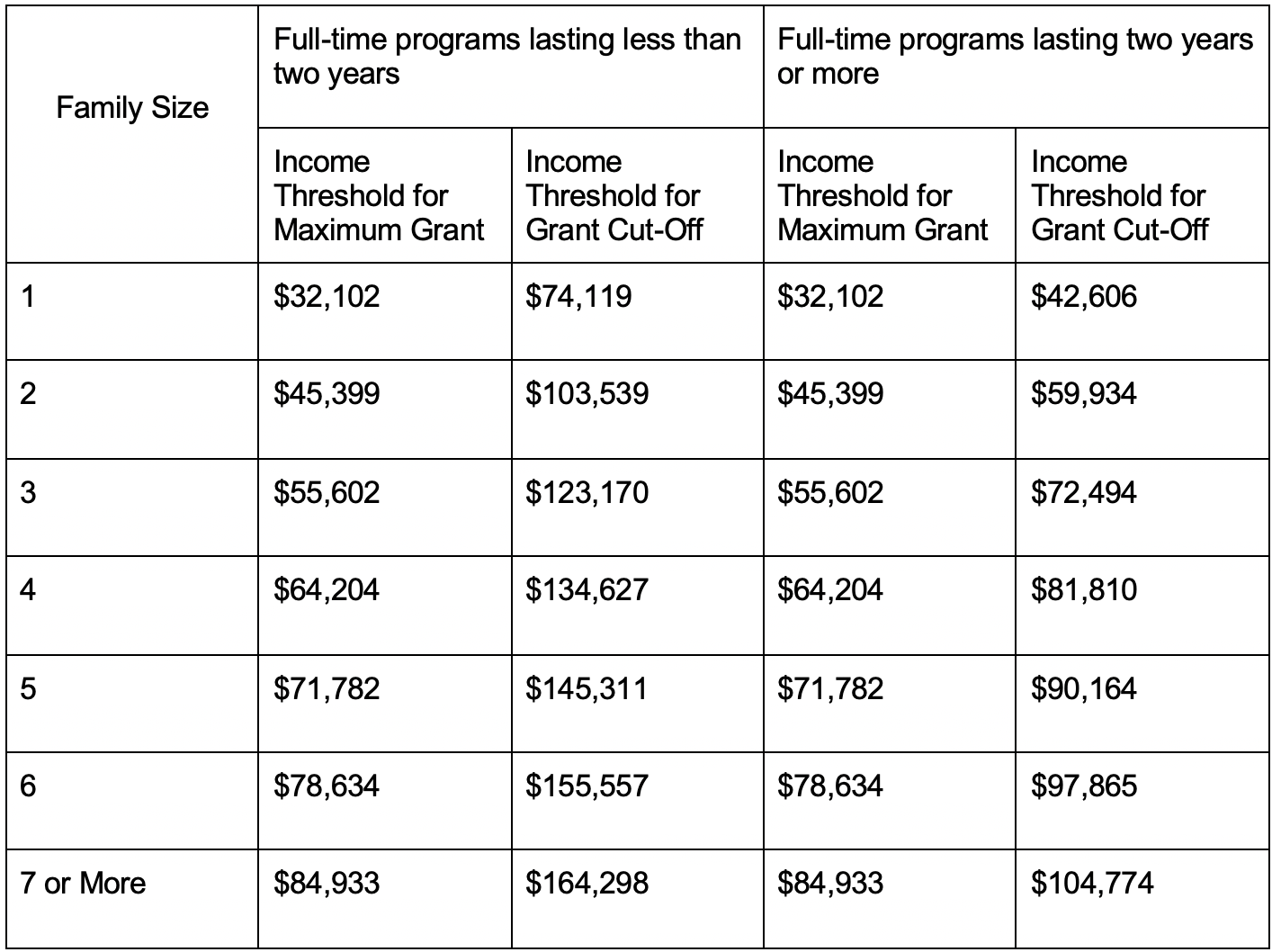 B.C. Access Grant for Full Time Students | Student Loans &amp; Grants